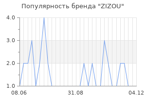 Популярность бренда ZIZOU