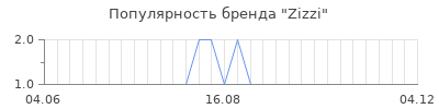 Популярность zizzi