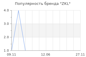 Популярность бренда ZKL