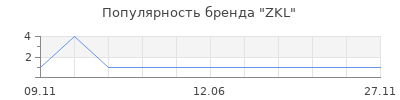 Популярность ZKL