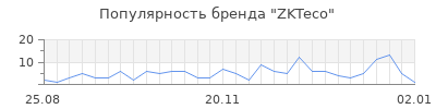 Популярность zkteco