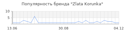 Популярность zlata korunka