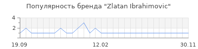 Популярность Zlatan Ibrahimovic