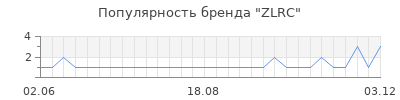 Популярность zlrc