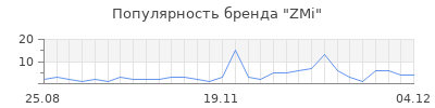 Популярность zmi