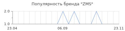 Популярность ZMS