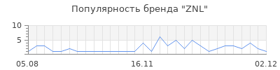 Популярность ZNL