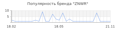 Популярность ZNWR