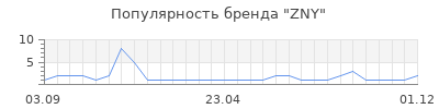 Популярность ZNY