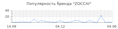 Популярность zoccai