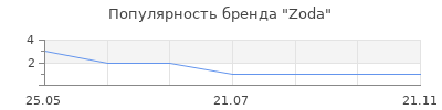 Популярность Zoda