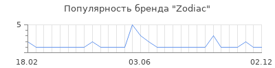 Популярность zodiac