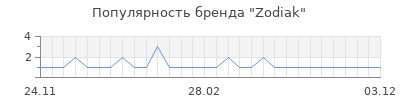 Популярность zodiak