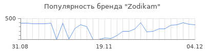 Популярность zodikam