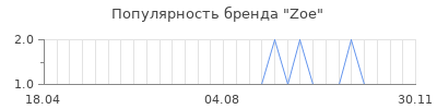 Популярность zoe