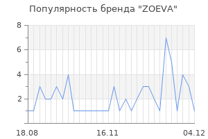 Популярность бренда zoeva