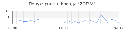 Популярность zoeva