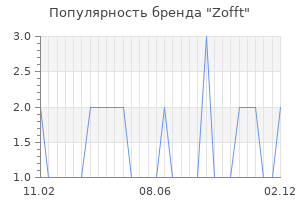Популярность бренда Zofft