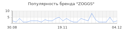 Популярность zoggs