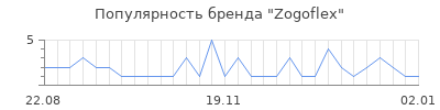 Популярность zogoflex