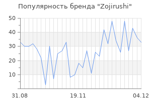 Популярность бренда zojirushi