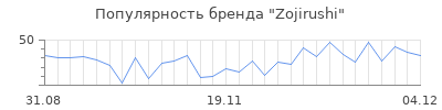 Популярность zojirushi