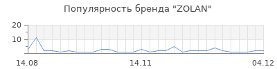 Популярность zolan