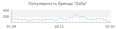 Популярность zolla