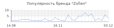 Популярность zollen