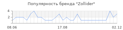 Популярность Zollider