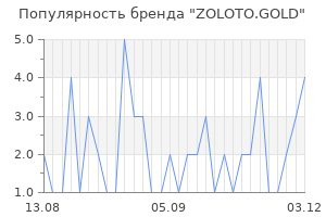 Популярность бренда ZOLOTO.GOLD