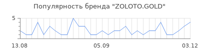 Популярность ZOLOTO.GOLD