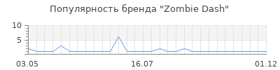 Популярность zombie dash