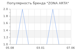 Популярность бренда ZONA ARTA