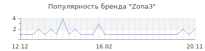 Популярность zona3