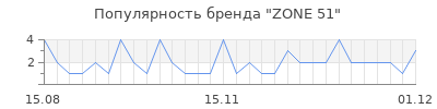 Популярность zone 51