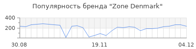 Популярность Zone Denmark