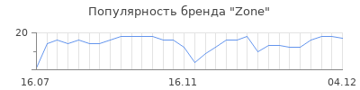 Популярность zone