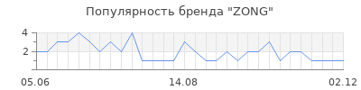 Популярность ZONG