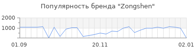 Популярность zongshen