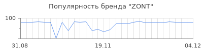 Популярность zont