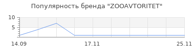 Популярность ZOOAVTORITET
