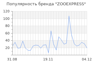 Популярность бренда zooexpress