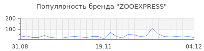 Популярность zooexpress