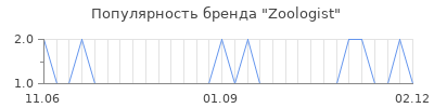 Популярность Zoologist