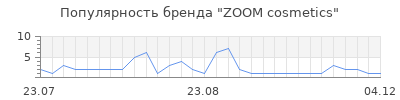 Популярность ZOOM cosmetics