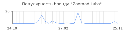 Популярность zoomad labs