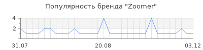 Популярность zoomer