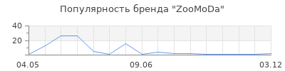 Популярность ZooMoDa