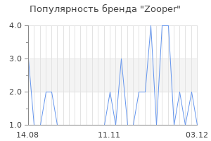 Популярность бренда zooper